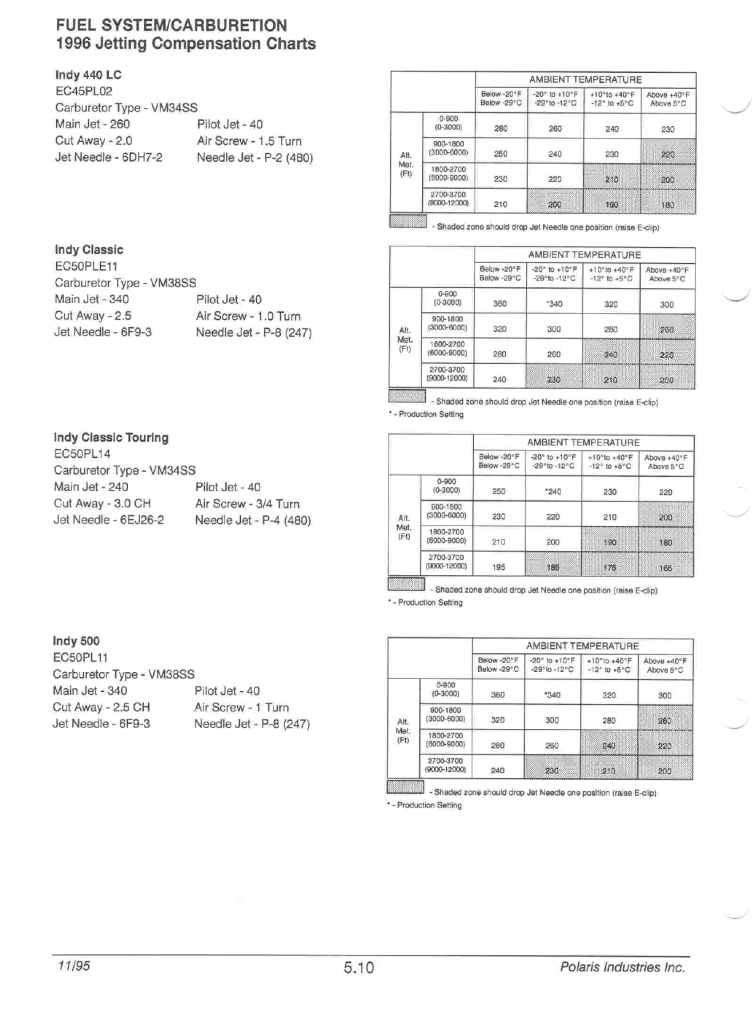 1996 Indy 500 Liquid Cooled jetting Snowmobile Forum